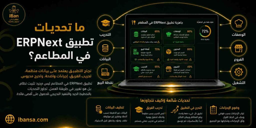 تحديات تطبيق ERPNext للمطاعم تظهر عند ضعف تجهيز البيانات أو عدم تدريب الفريق أو عدم ضبط الأصناف والوصفات، لذلك يحتاج التطبيق إلى خطة واضحة قبل التشغيل